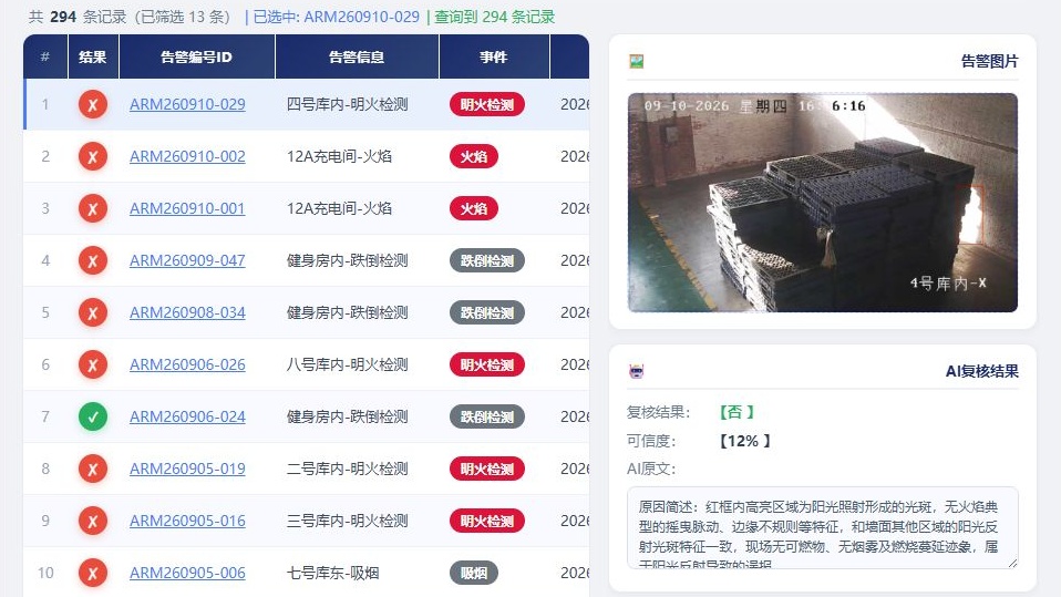 AI复核管理：原始告警、现场图片与复核结论同屏呈现